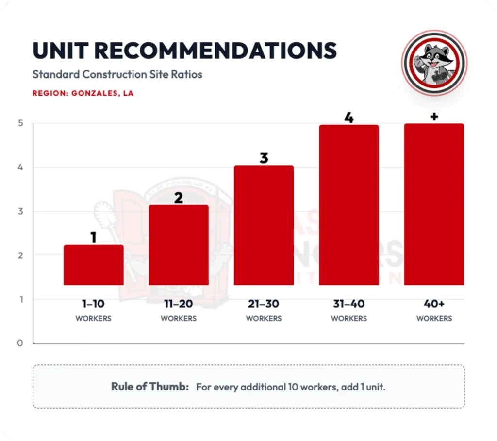osha vs recommended portable toilet counts infographic gonzales louisiana