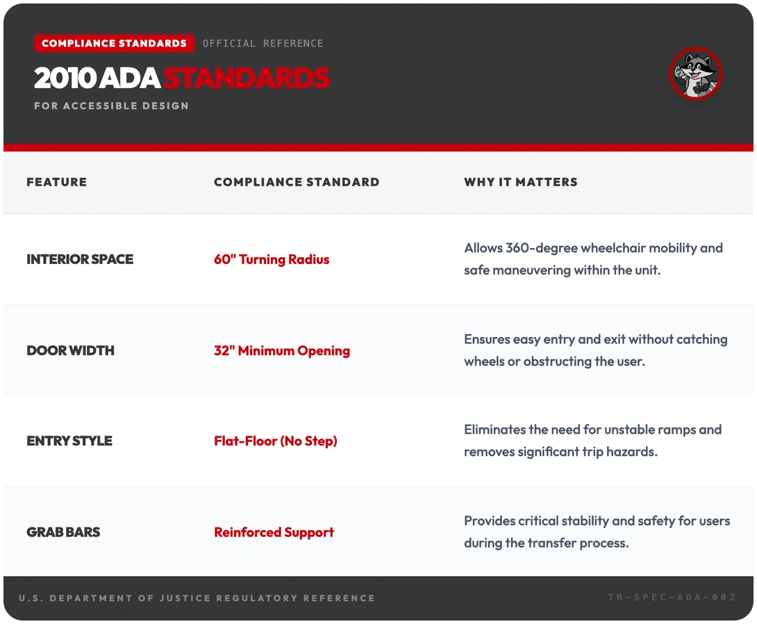 trash rangers ada standards spec table