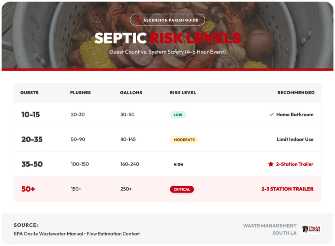 trash rangers septic risk levels guest count vs system safety ascension parish guide