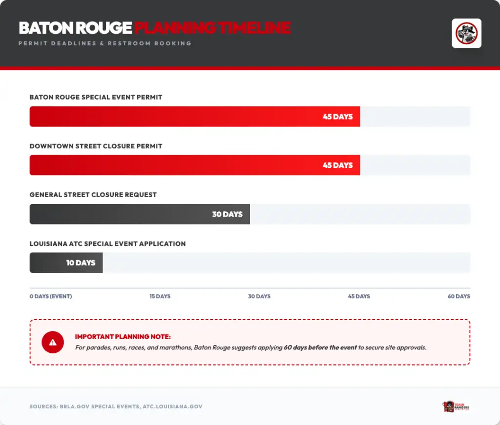 baton rouge planning timeline permit deadlines