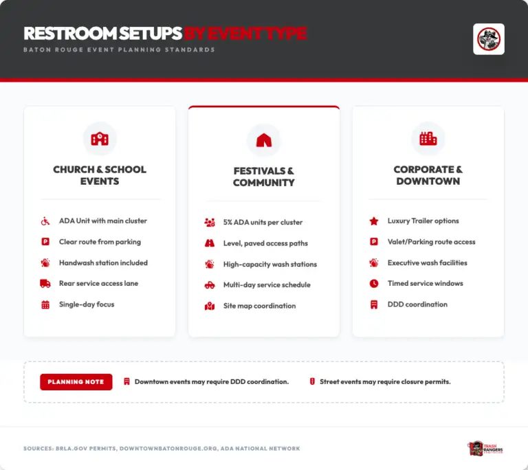 restroom setups by event type baton rouge planning standards