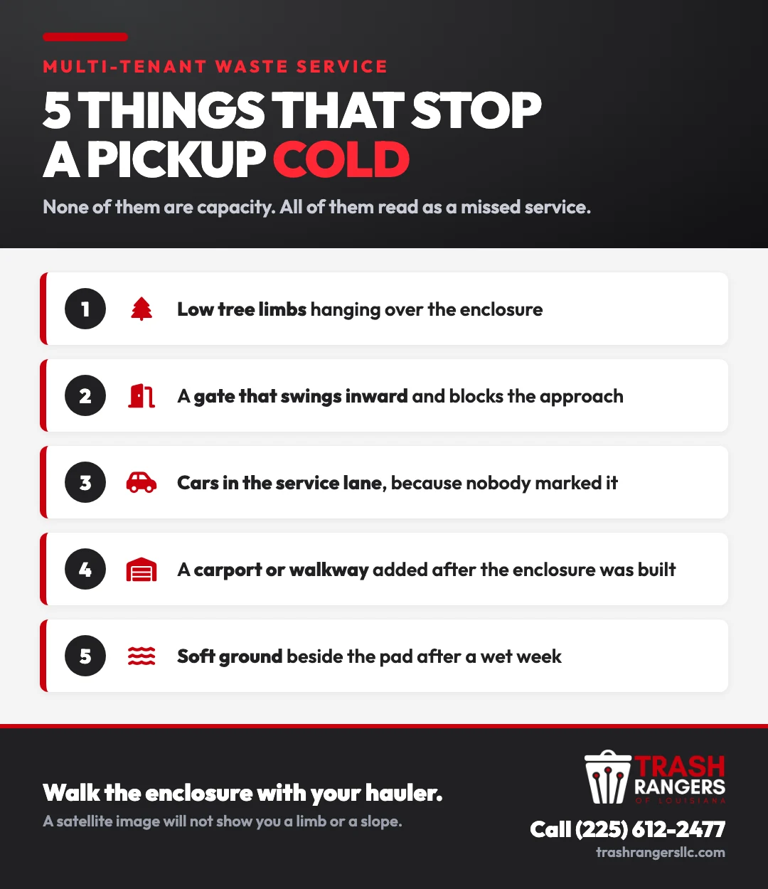 Five access problems that stop a dumpster pickup at a multi-tenant property: low tree limbs, an inward-swinging gate, cars in the service lane, an added carport or walkway, and soft ground beside the pad.